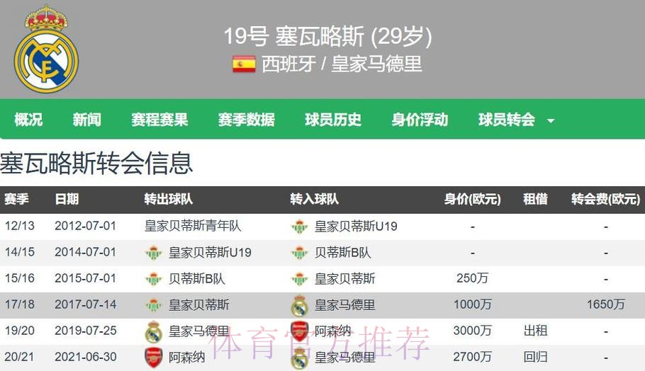 马卡-塞巴略斯收到多份报价 球员优先考虑留皇马