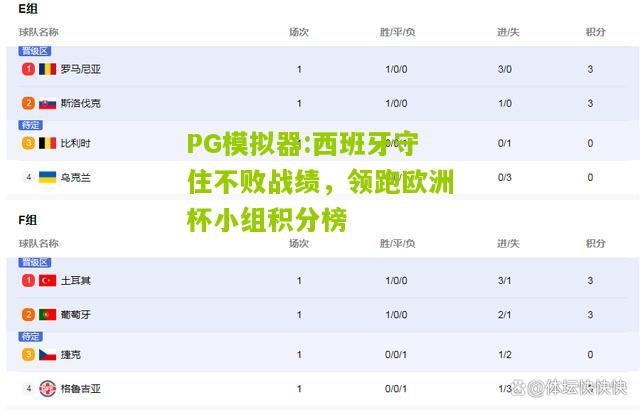 西班牙守住不败战绩，领跑欧洲杯小组积分榜