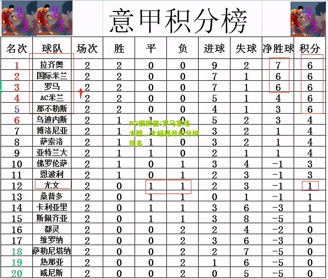 罗马客场大胜，大幅提升积分榜排名